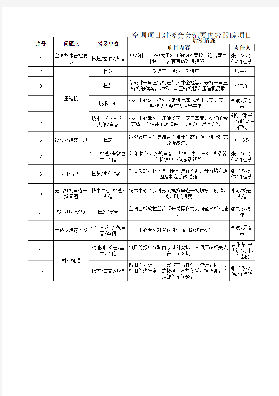 空调会议纪要跟踪