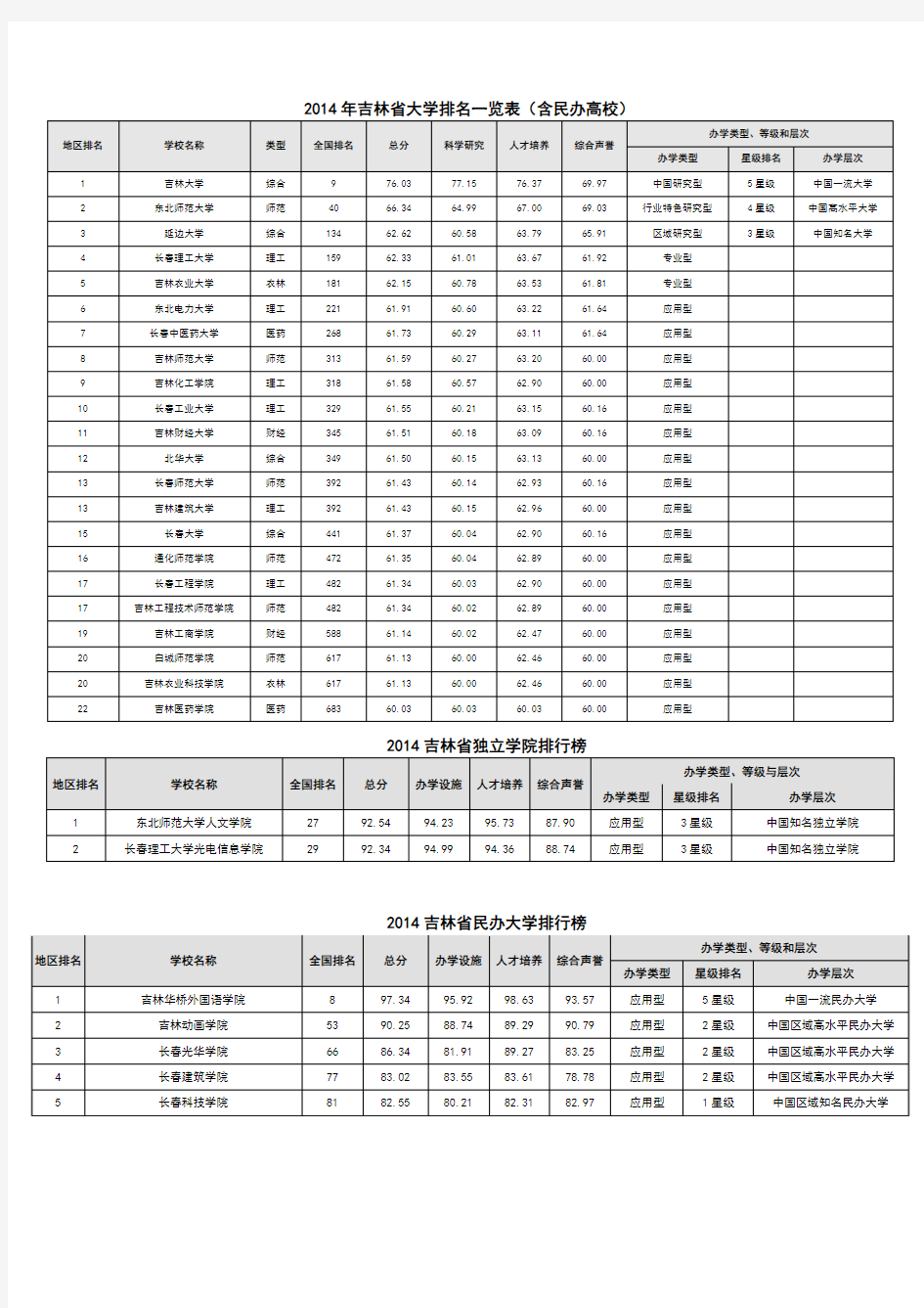 2014年吉林省大学排名一览表(含民办高校)
