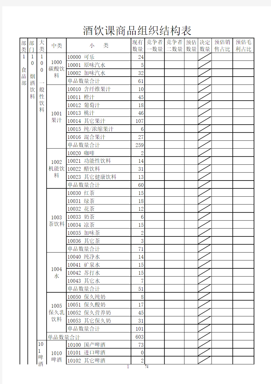 商品组织结构详表