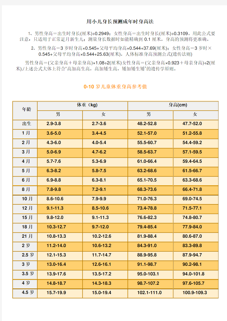 0-10岁儿童生长发育指标(非常有用)