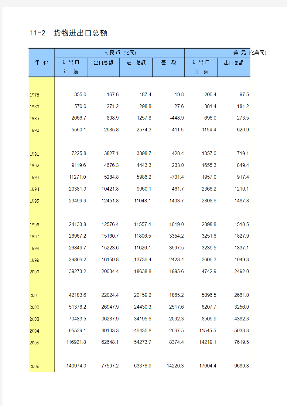 中国统计年鉴2014货物进出口总额