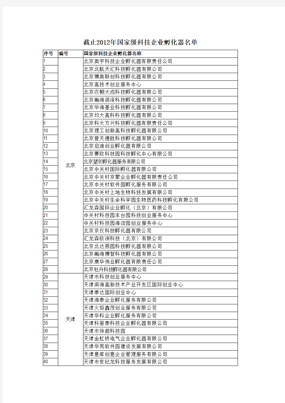 截止2012年国家级科技企业孵化器名录