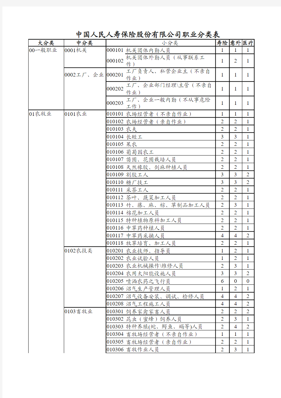 人保寿险职业分类表