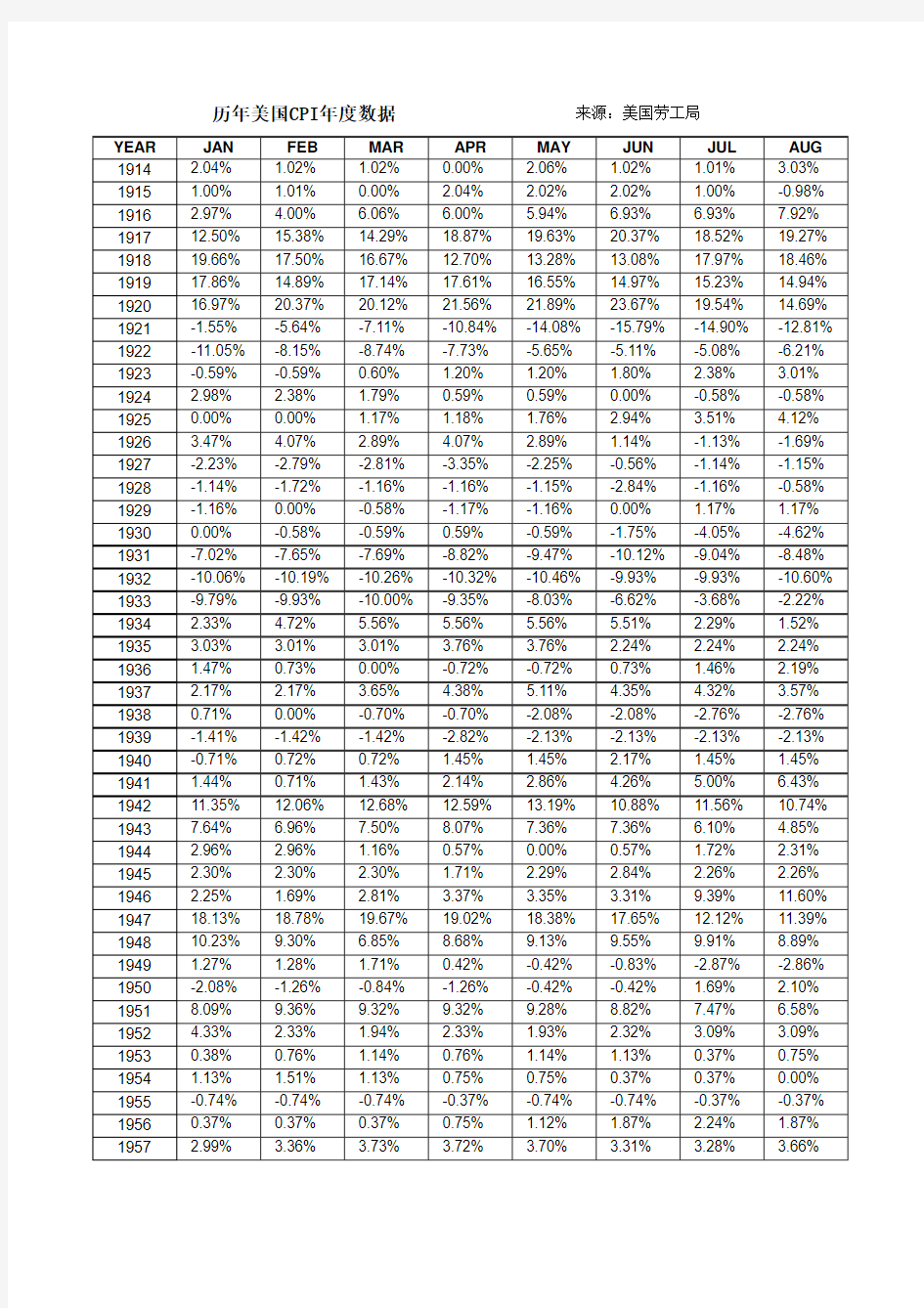 历年美国CPI年度数据