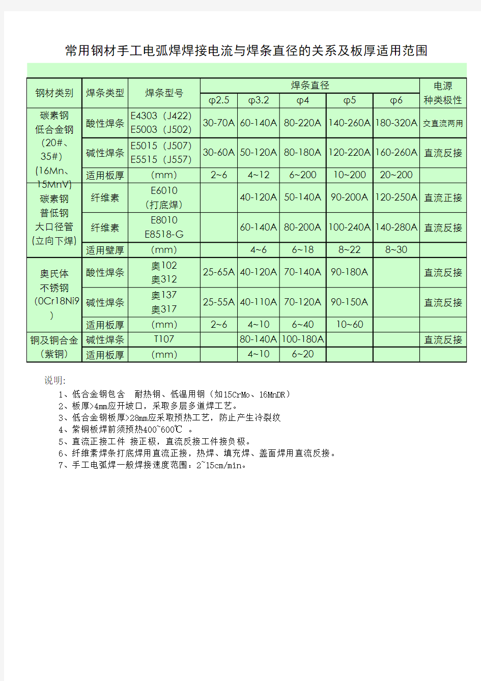 常用钢材手工电弧焊焊接电流与焊条直径的关系及板厚适用范围