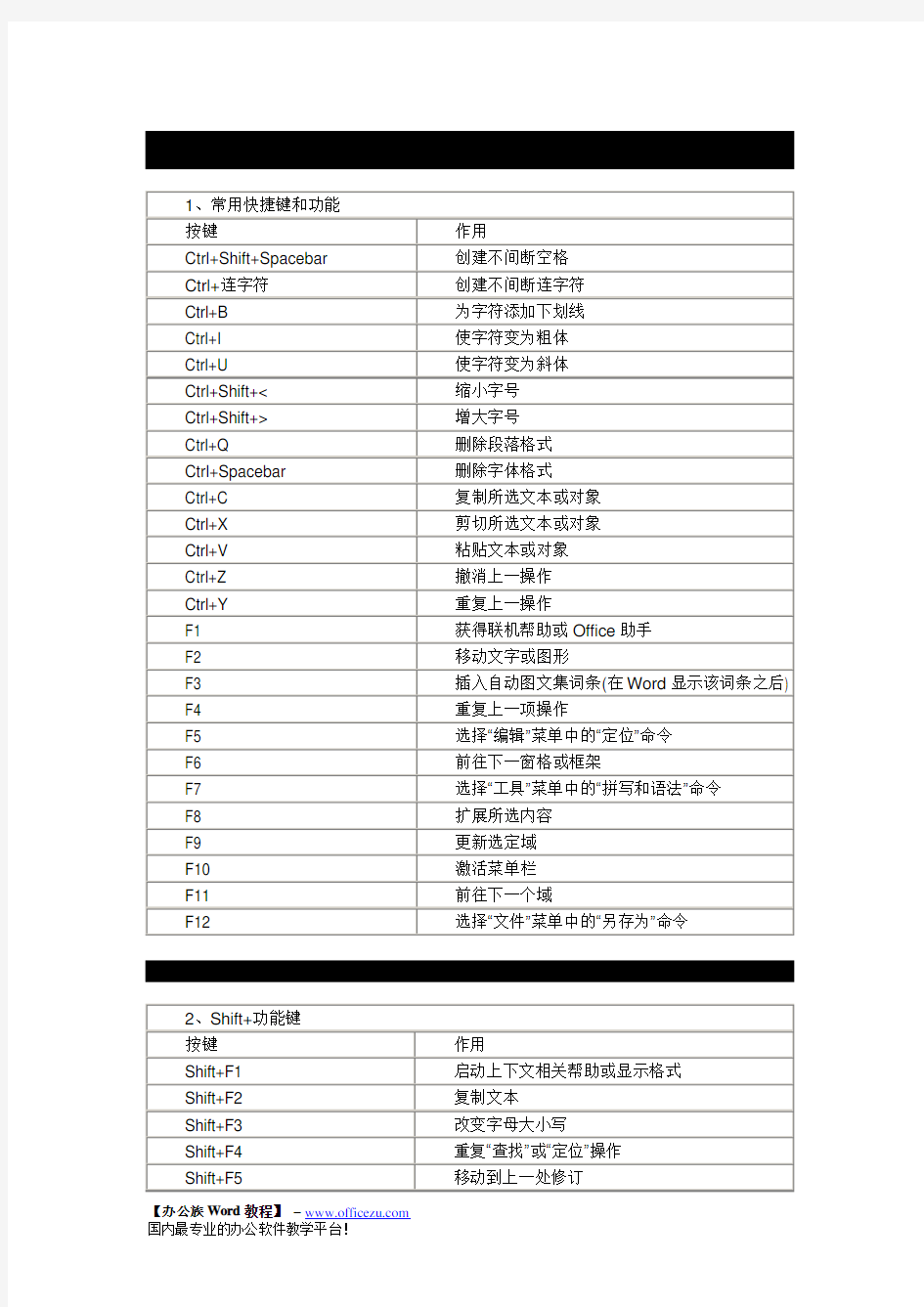 【办公族Word教程】Word2003常用快捷键大全