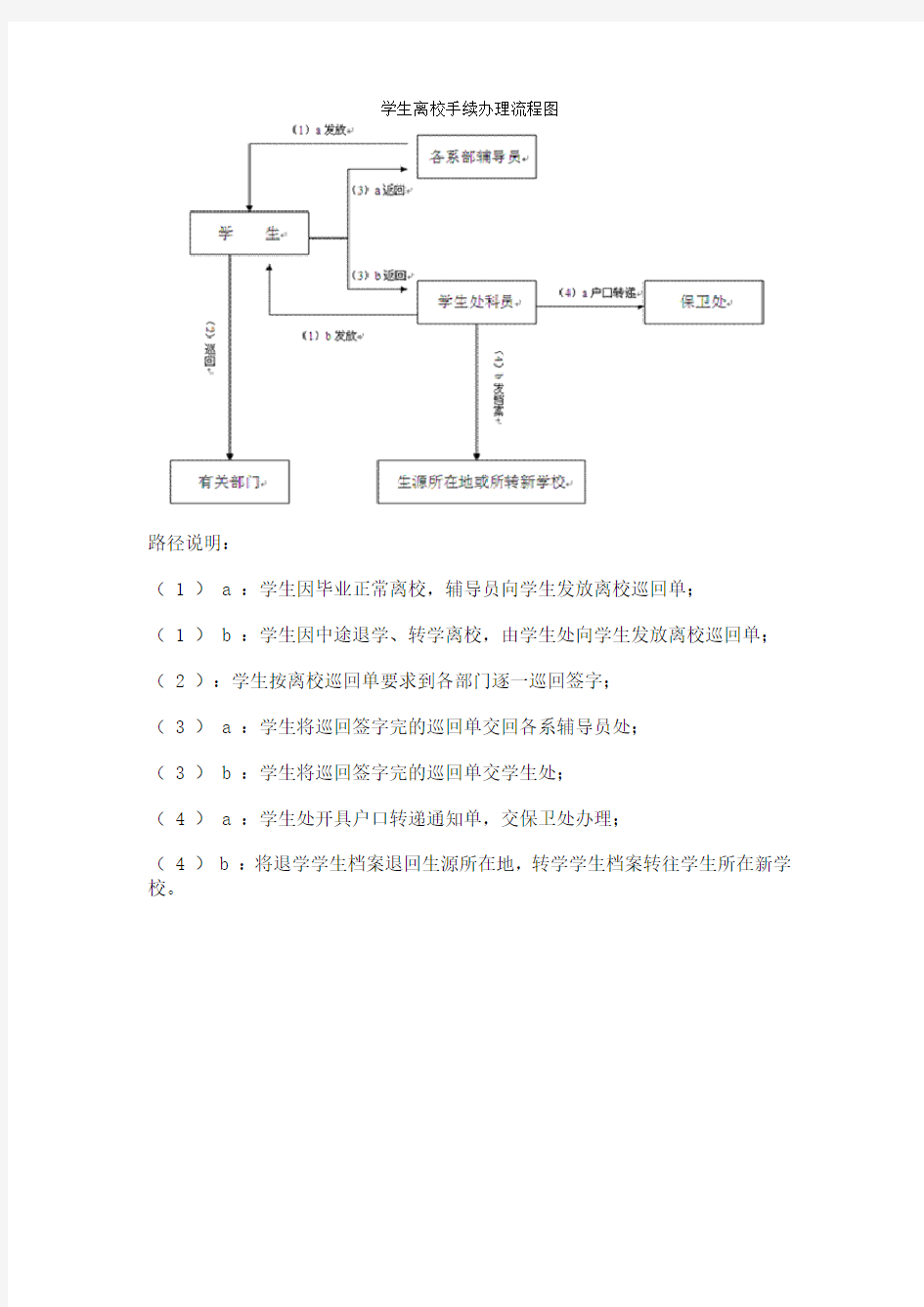 学生离校手续办理流程图