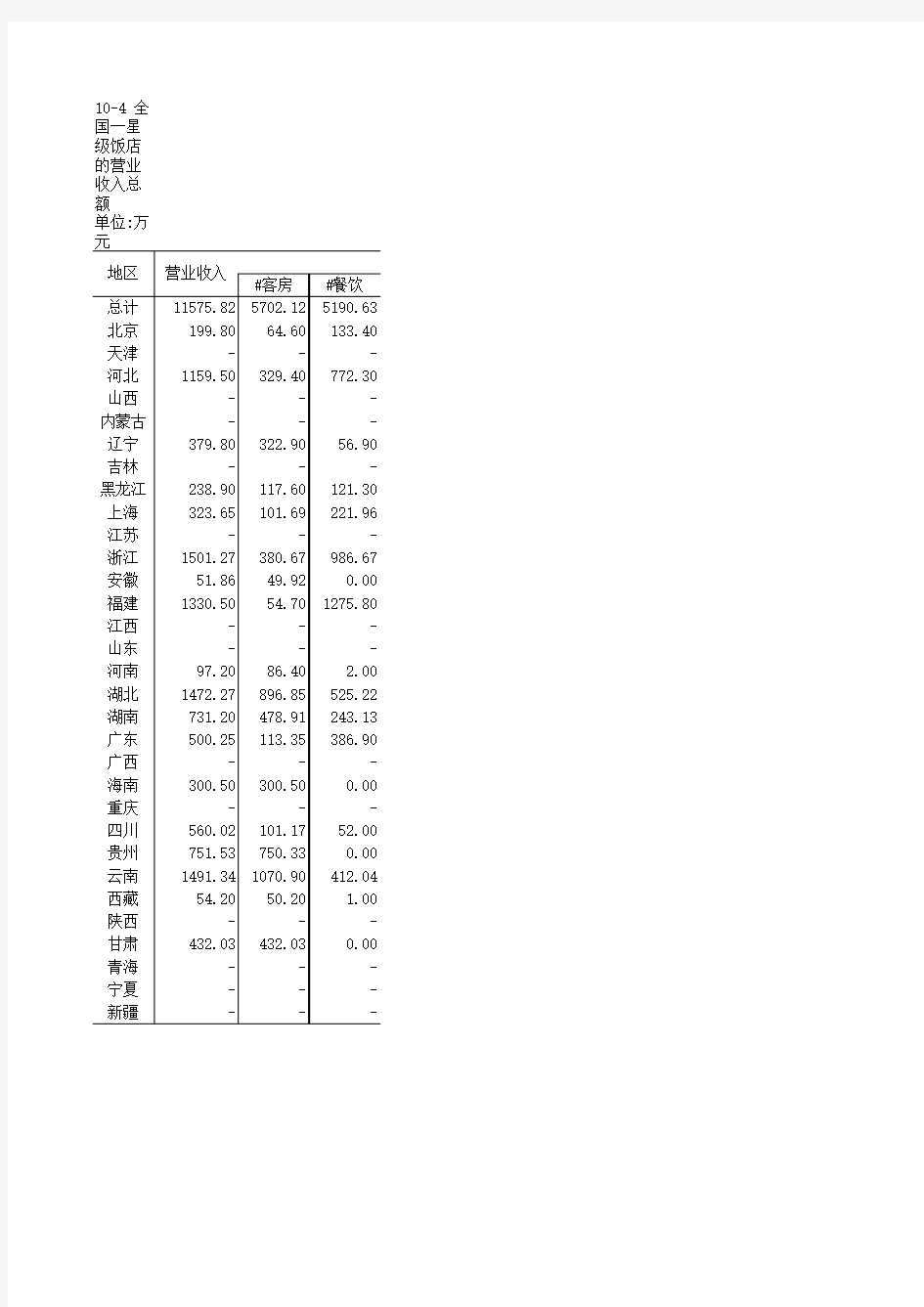 中国旅游统计年鉴2017数据：10-4_全国一星级饭店的营业收入总额