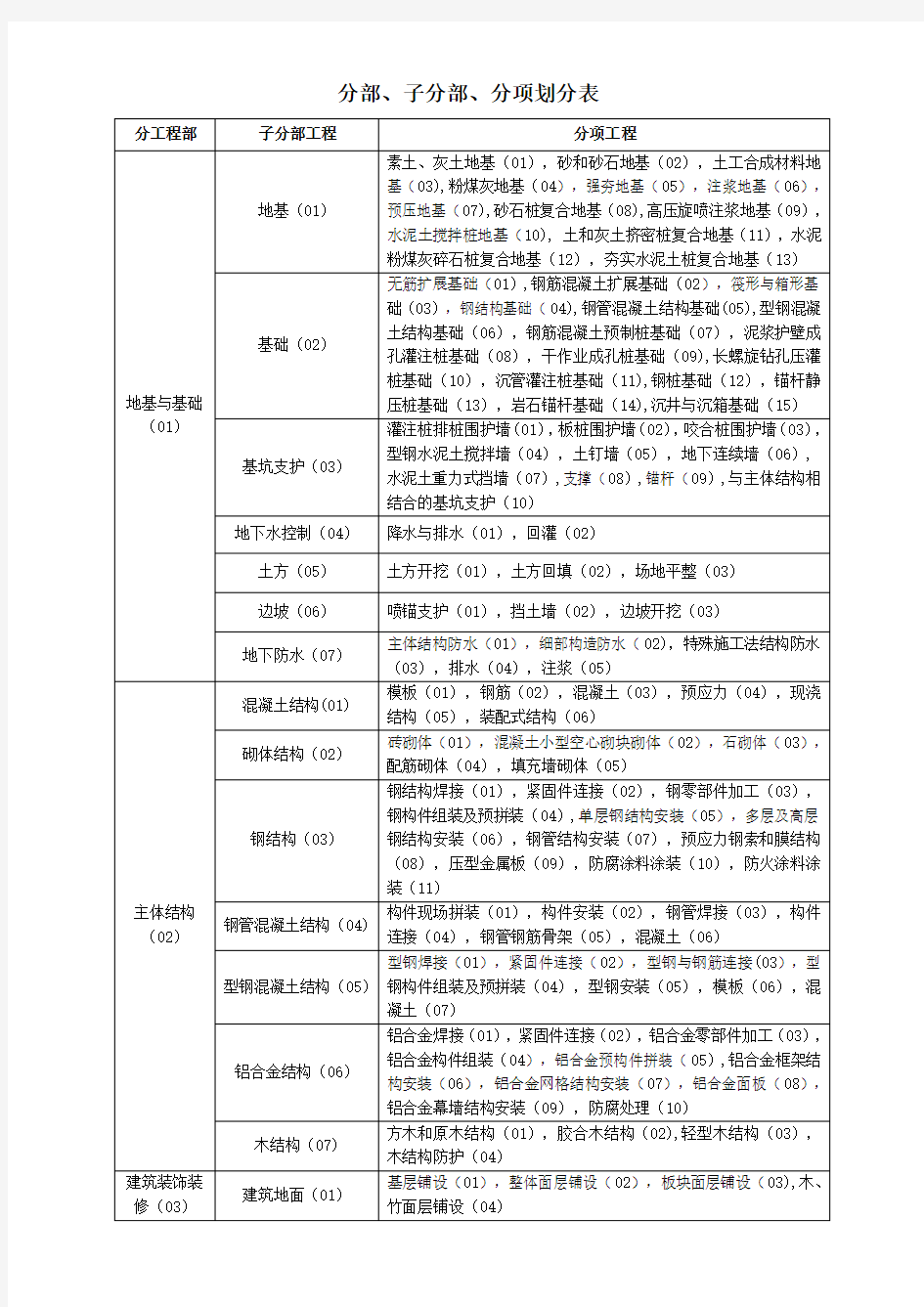 分部、子分部、分项划分表