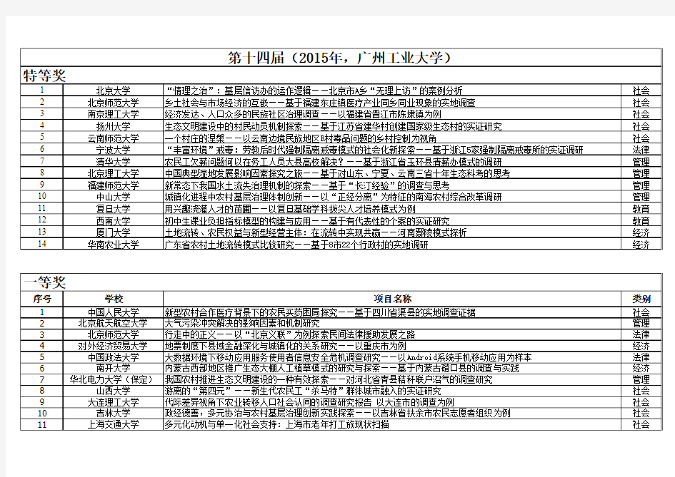 第十四届“挑战杯”社科类特等奖、一等奖