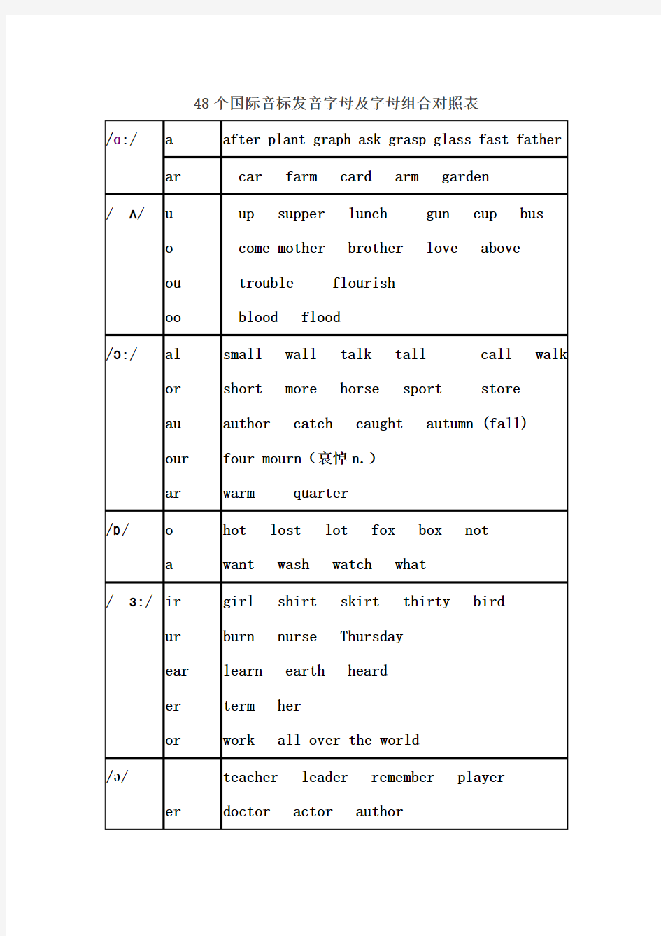 48个国际音标发音字母及字母组合对照表