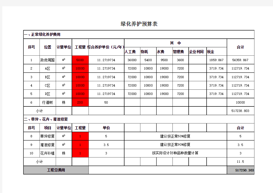 绿化养护预算