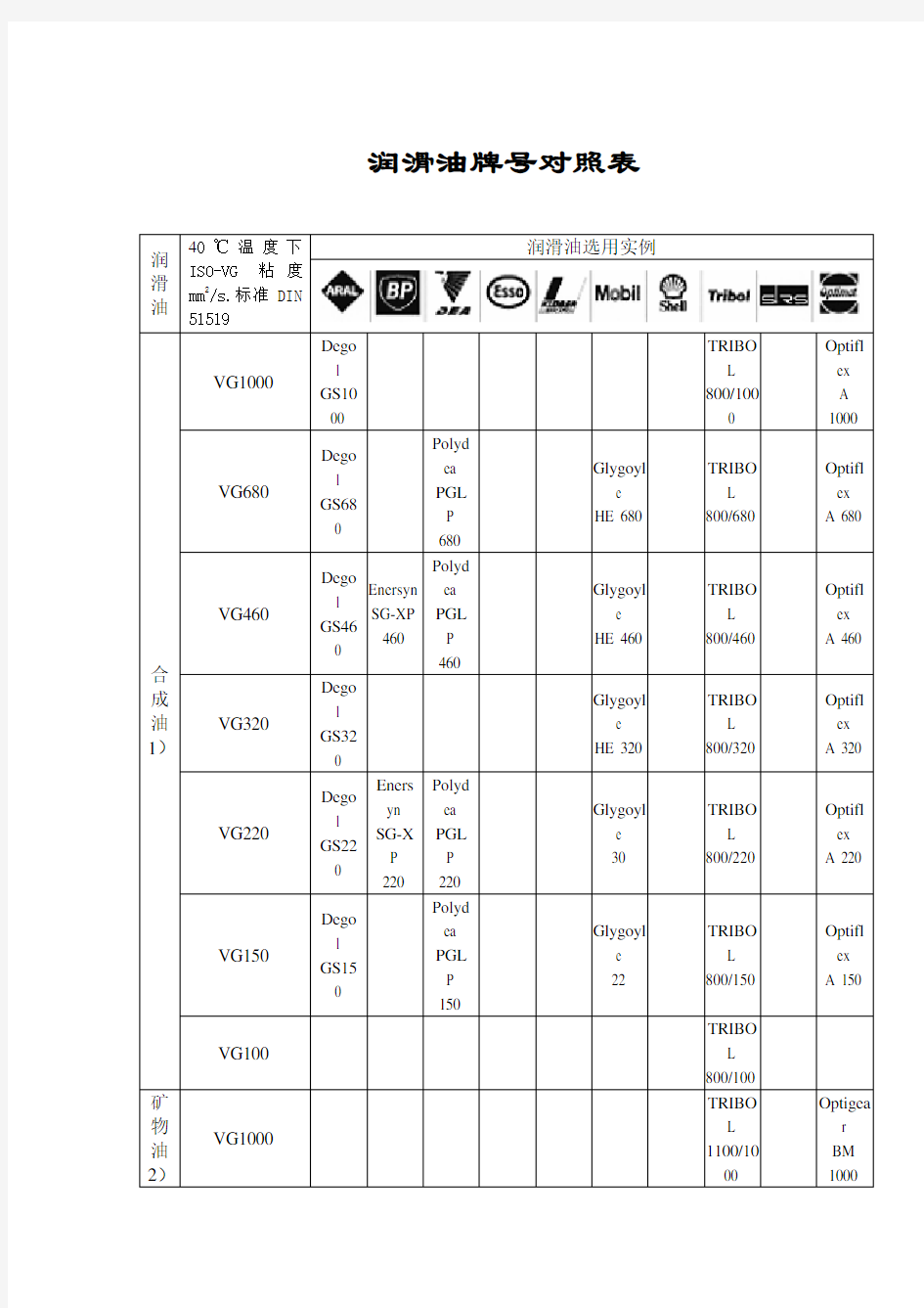 润滑油牌号对照表