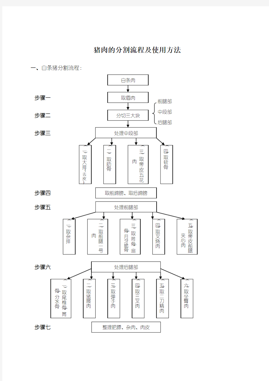 猪肉白条分割流程及标准1