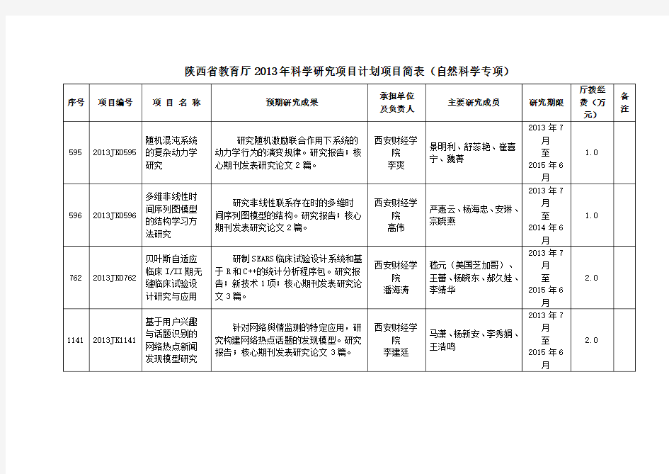 陕西省教育厅2013年科学研究项目计划项目简表(自然科学专