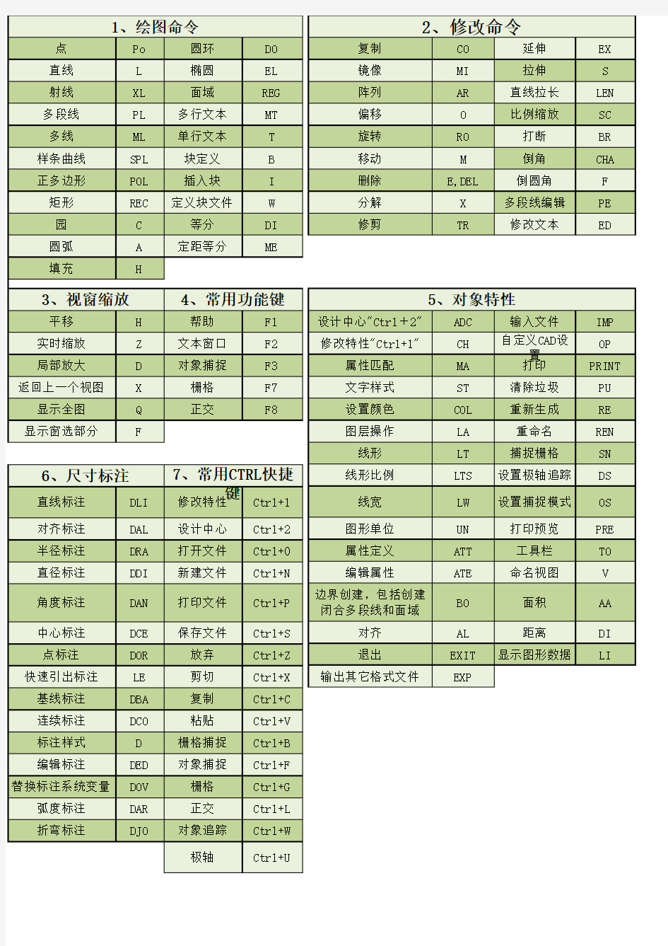 CAD快捷键命令大全(表格)