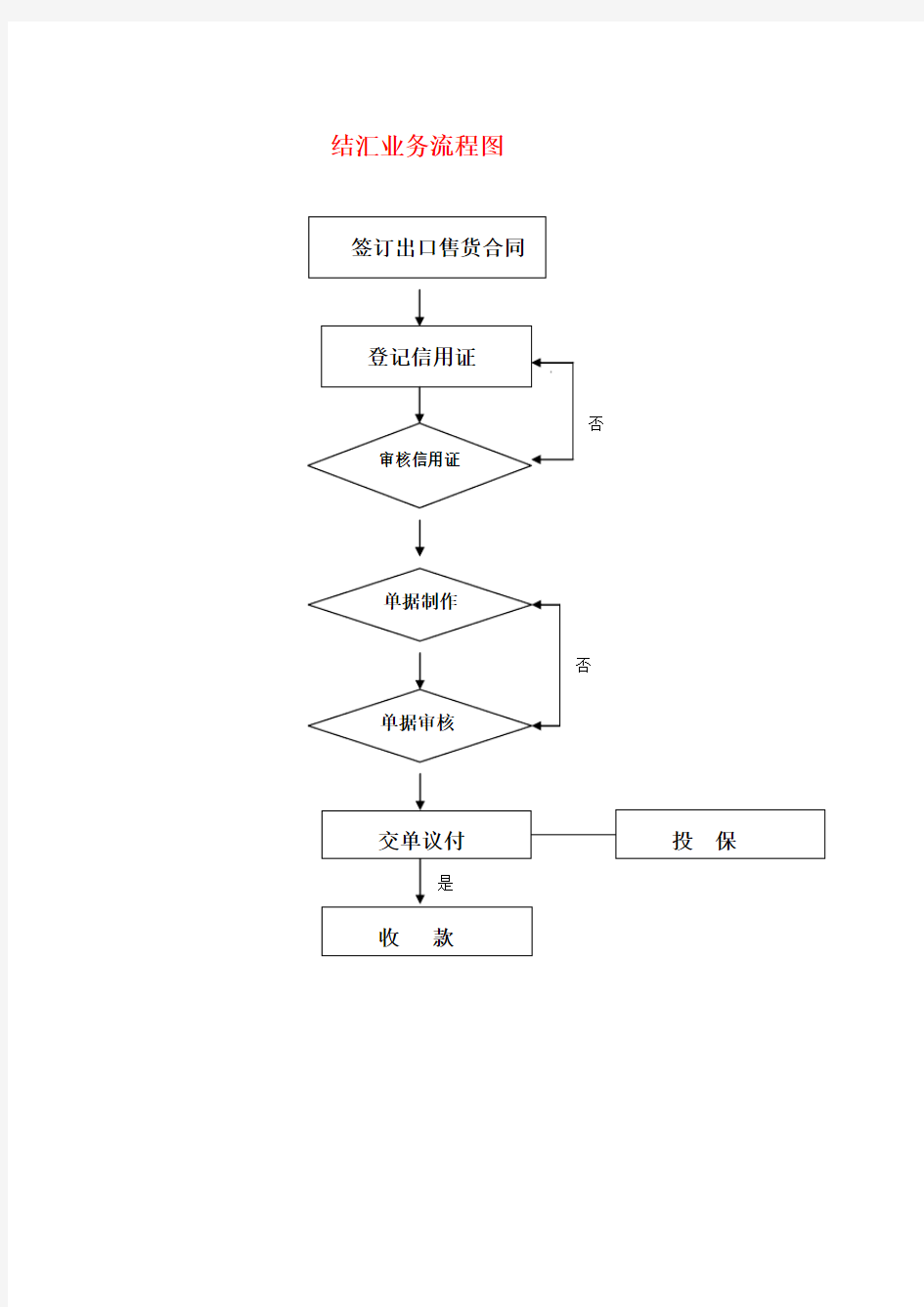 进出口公司业务流程及说明-进出口-结汇业务模版