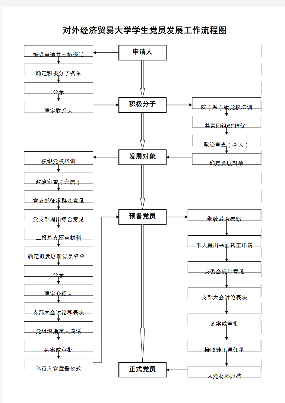 对外经济贸易大学学生党员发展工作流程图