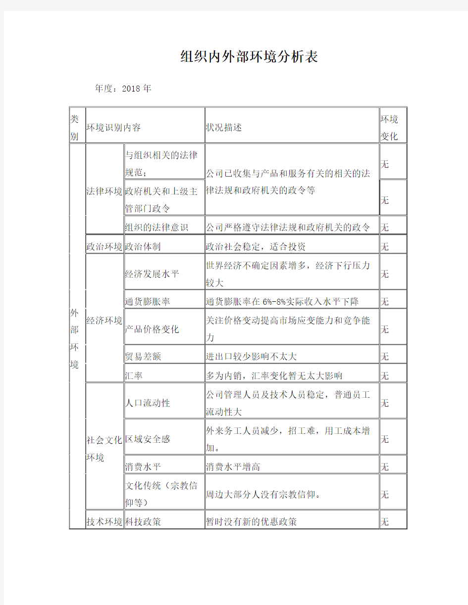 组织内外部环境识别分析表