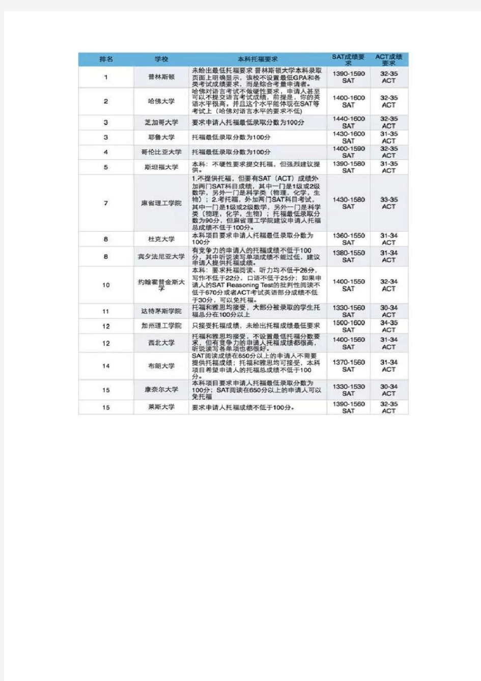 美国大学TOP新SAT成绩要求