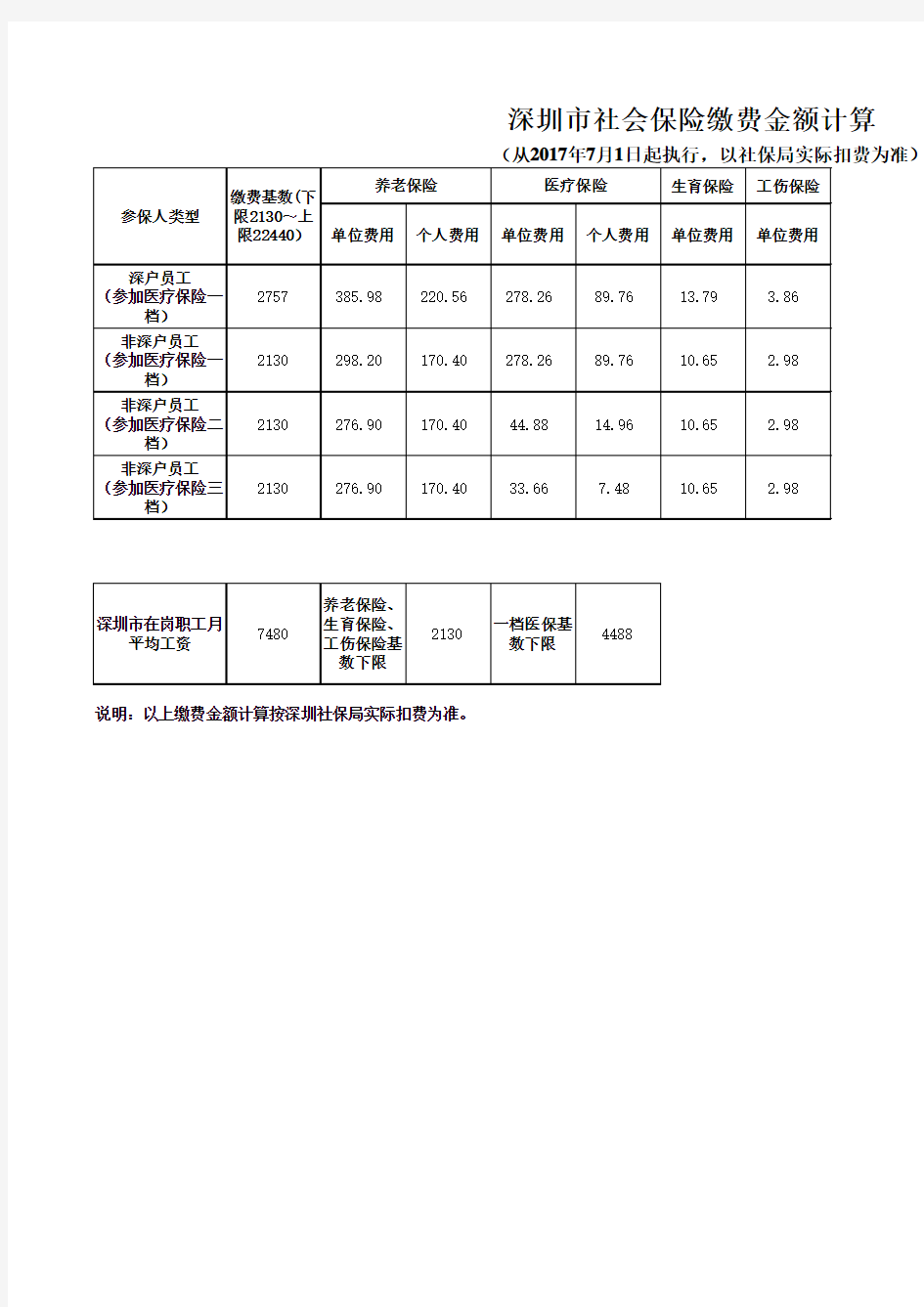 2017深圳市社会保险缴费金额计算表