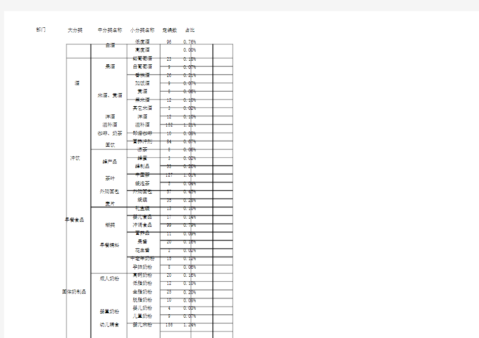 大型连锁超市商品分类明细表.doc