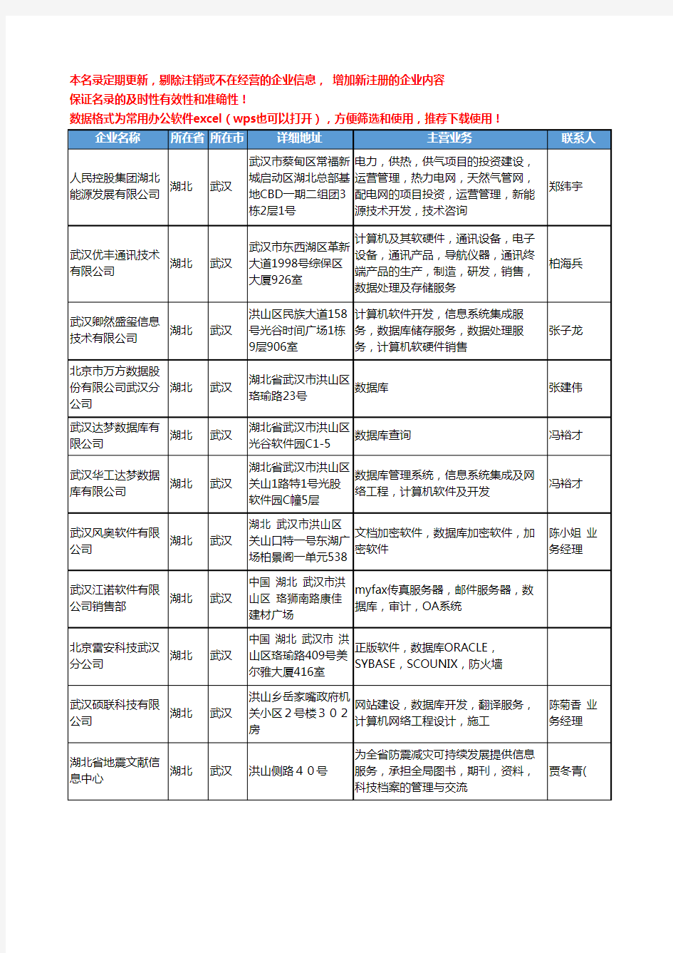 2020新版湖北省武汉数据库工商企业公司名录名单黄页大全27家