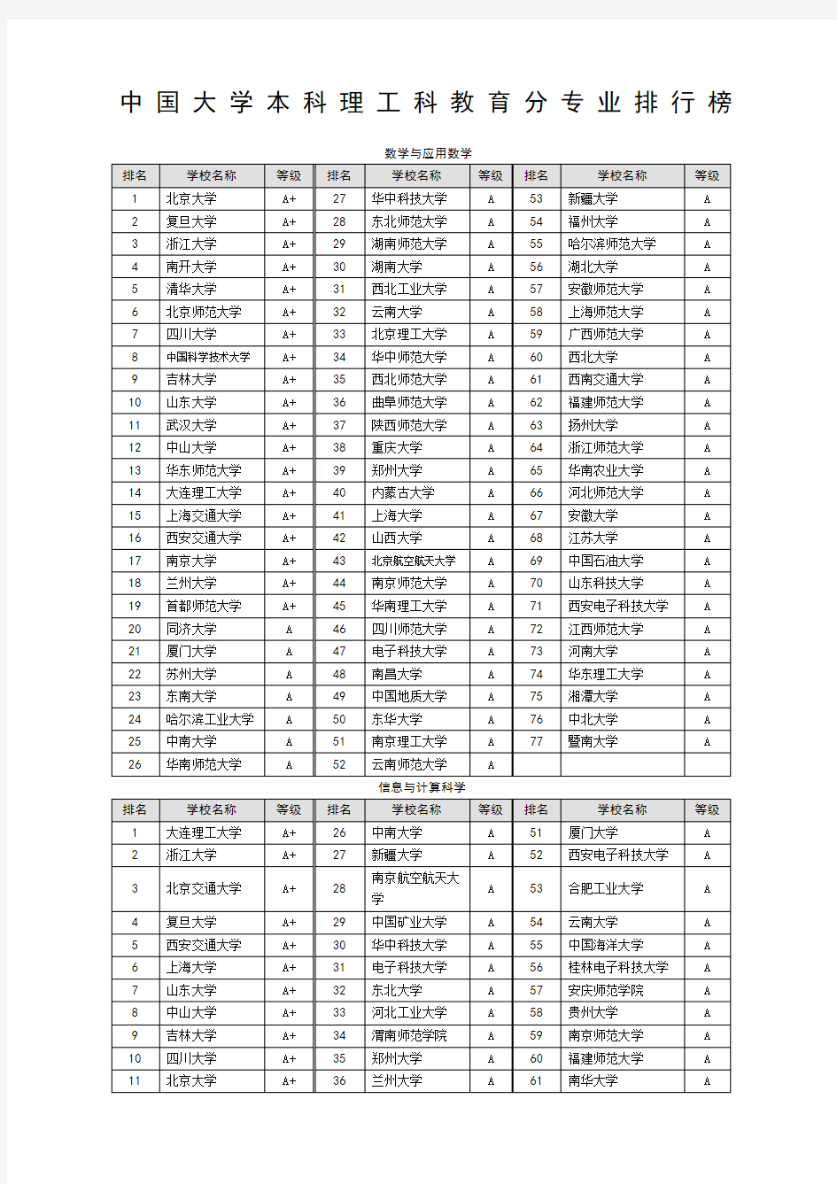 中国大学专业排名理工科专业最新版