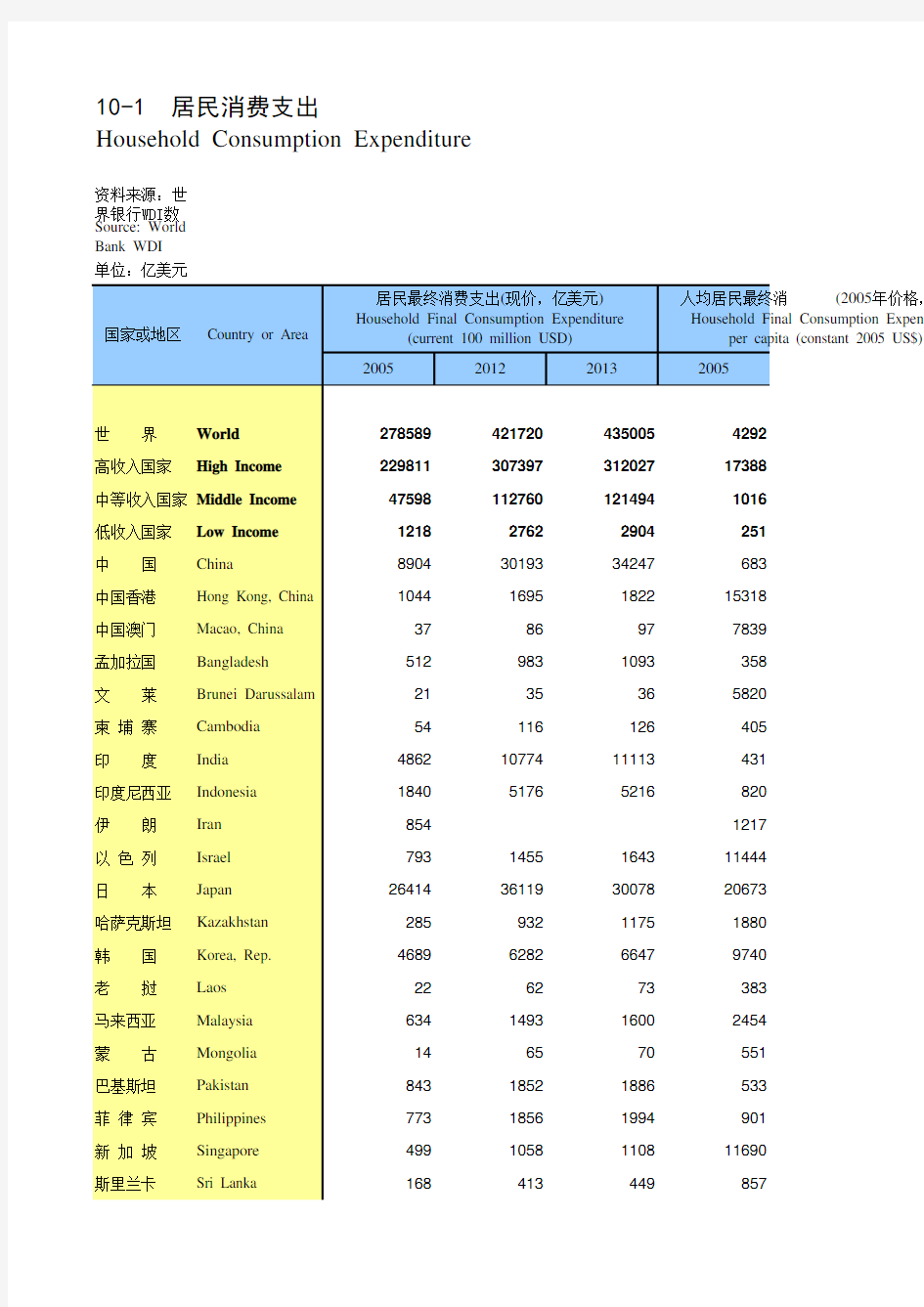 国际统计年鉴2015全球世界各国社会经济发展指标：10-1  居民消费支出