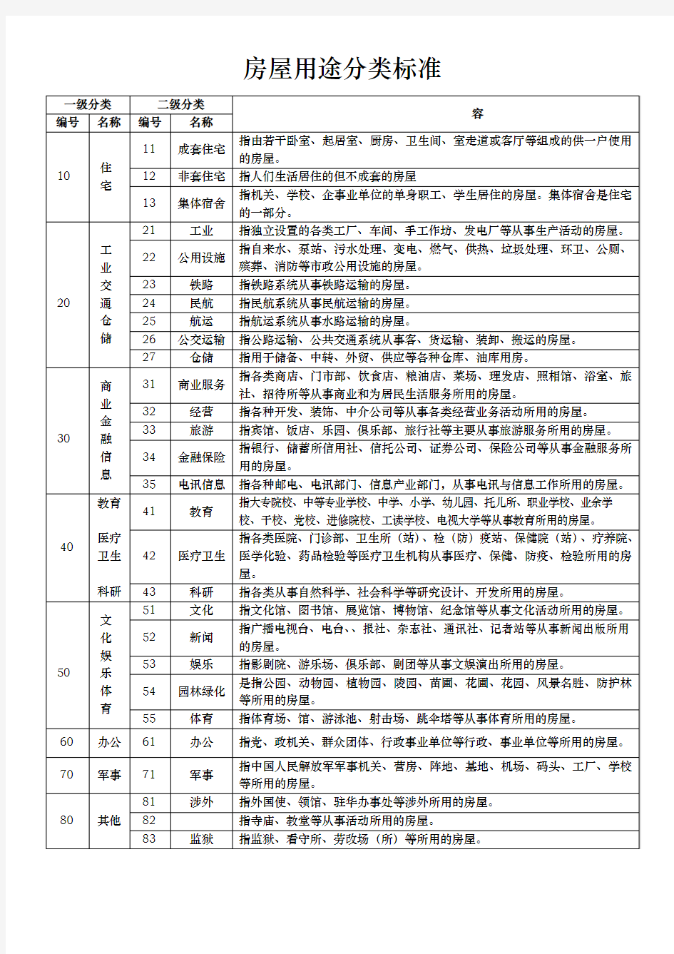 房屋用途分类标准