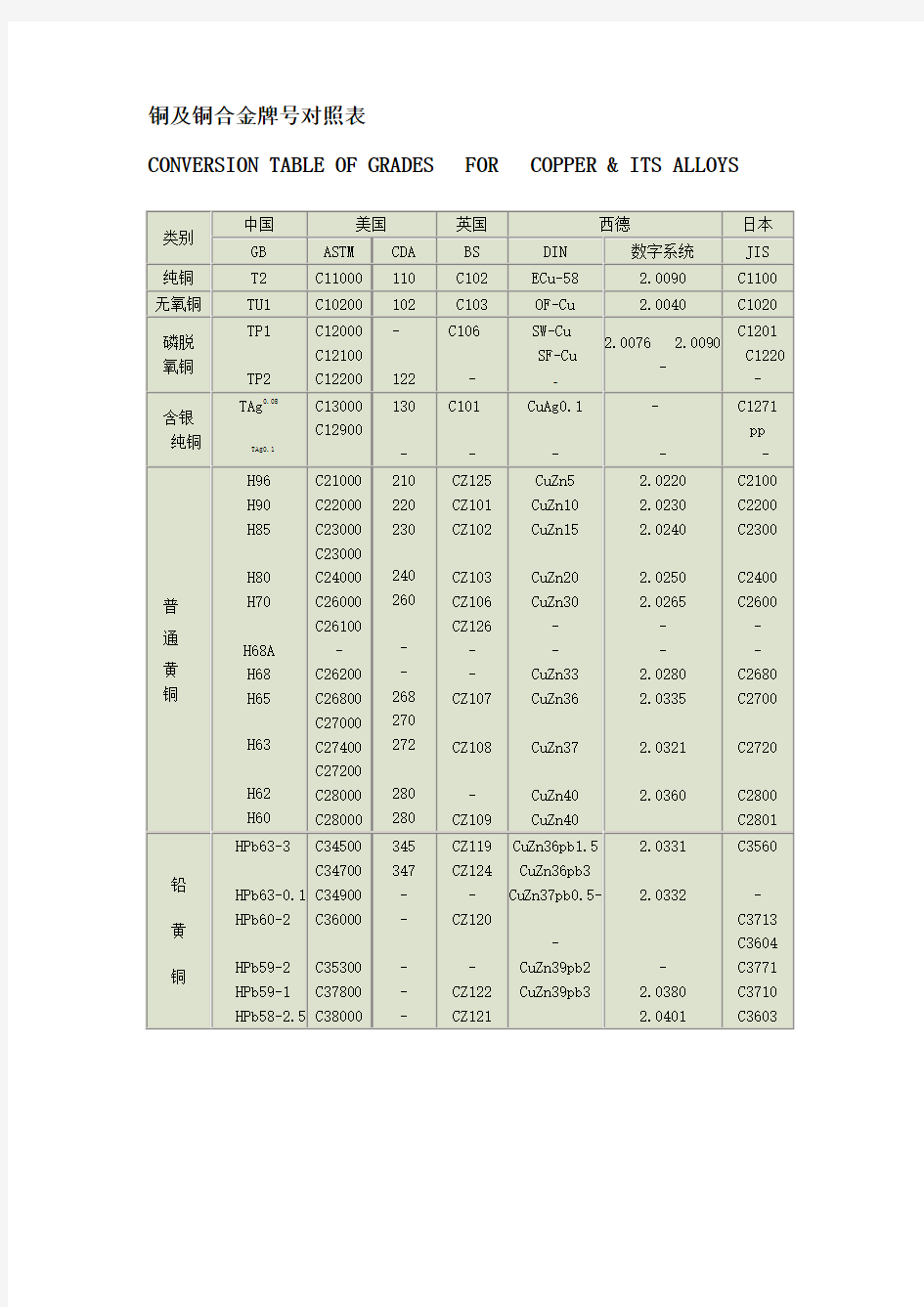 铜及铜合金牌号对照表