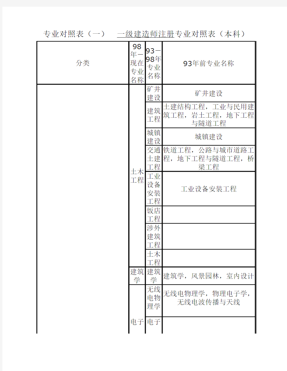 工程类或工程经济类专业对照表