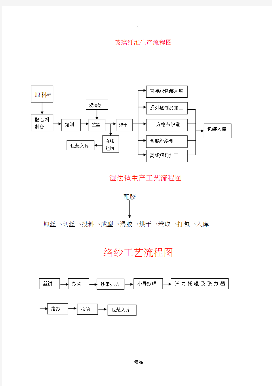 玻璃纤维生产流程图