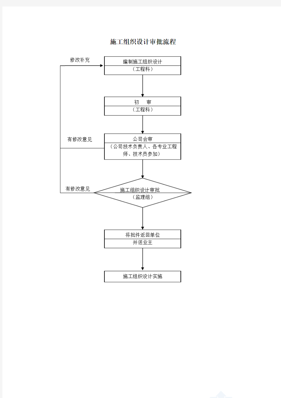 (完整版)施工组织设计审核流程