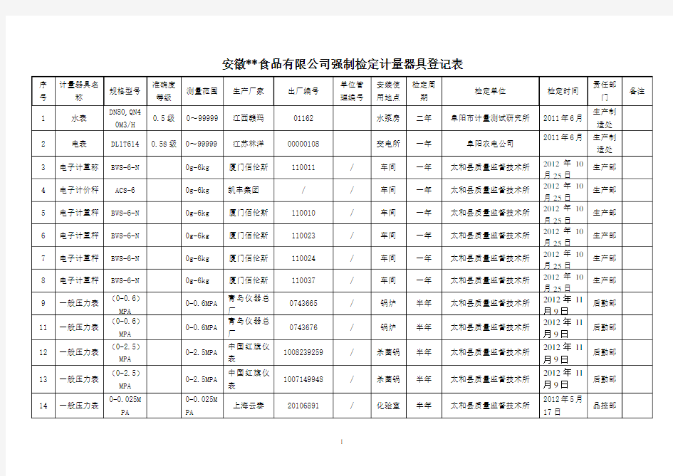 强制检定计量器具登记表