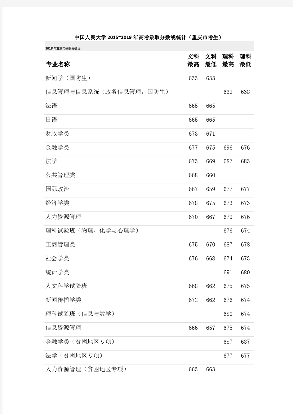 中国人民大学2015~2019年高考录取分数线统计(重庆市考生) 