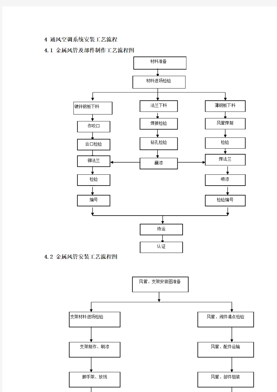 4 通风空调系统安装工艺流程