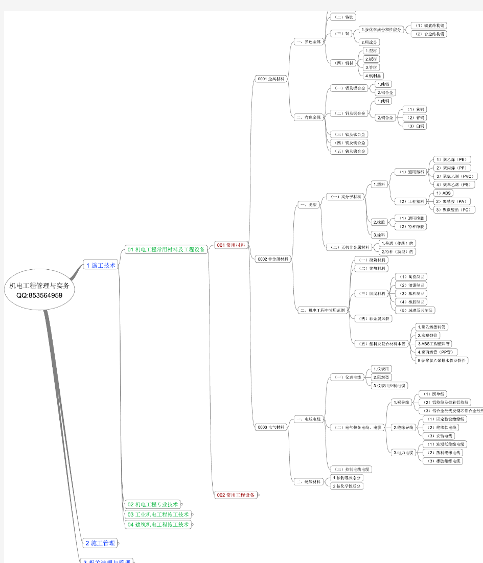 二级机电工程管理与实务思维导图速记必过1