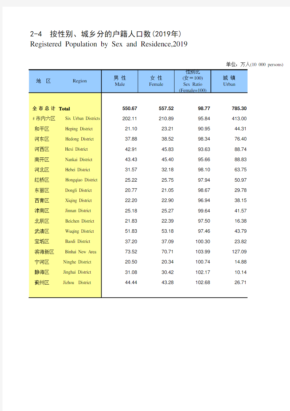 天津统计年鉴2020社会经济发展指标：按性别、城乡分的户籍人口数(2019年)