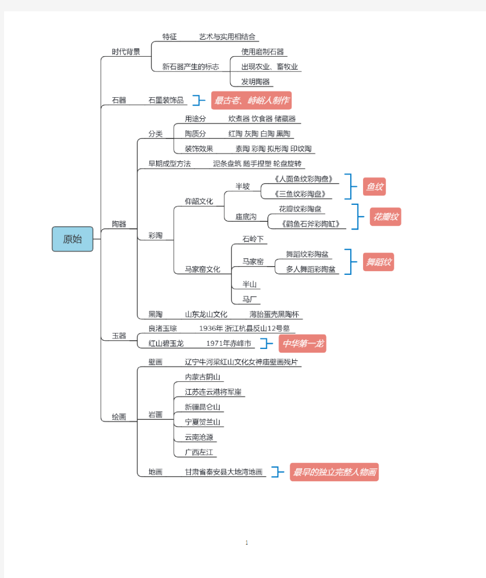 (精品)中国美术史思维导图[完美打印版]