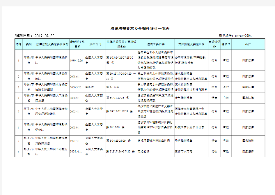 法律法规要求及合规性评价一览表