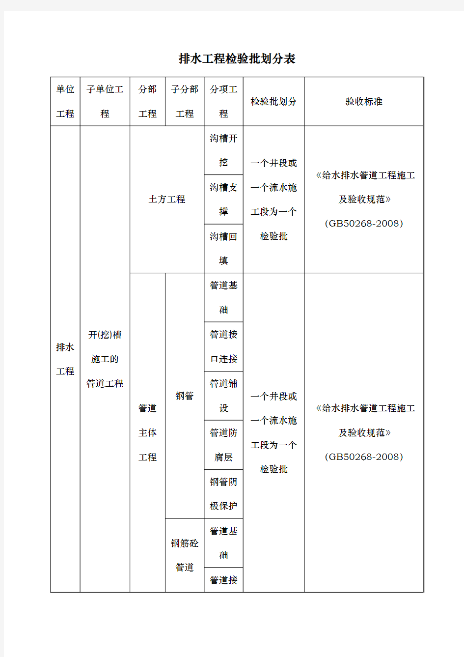 市政给排水工程检验批划分