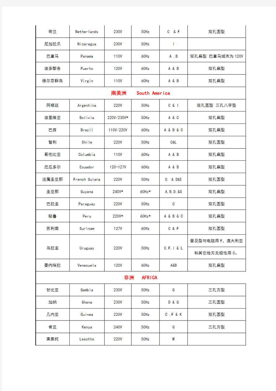 世界各国电压频率和电源插头规格对照表