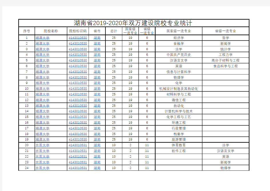 湖南省2019年国家级和省级一流本科专业建设点完整清单