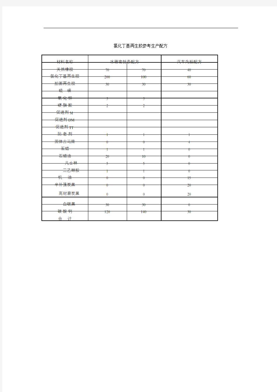 氯化丁基再生胶参考生产配方