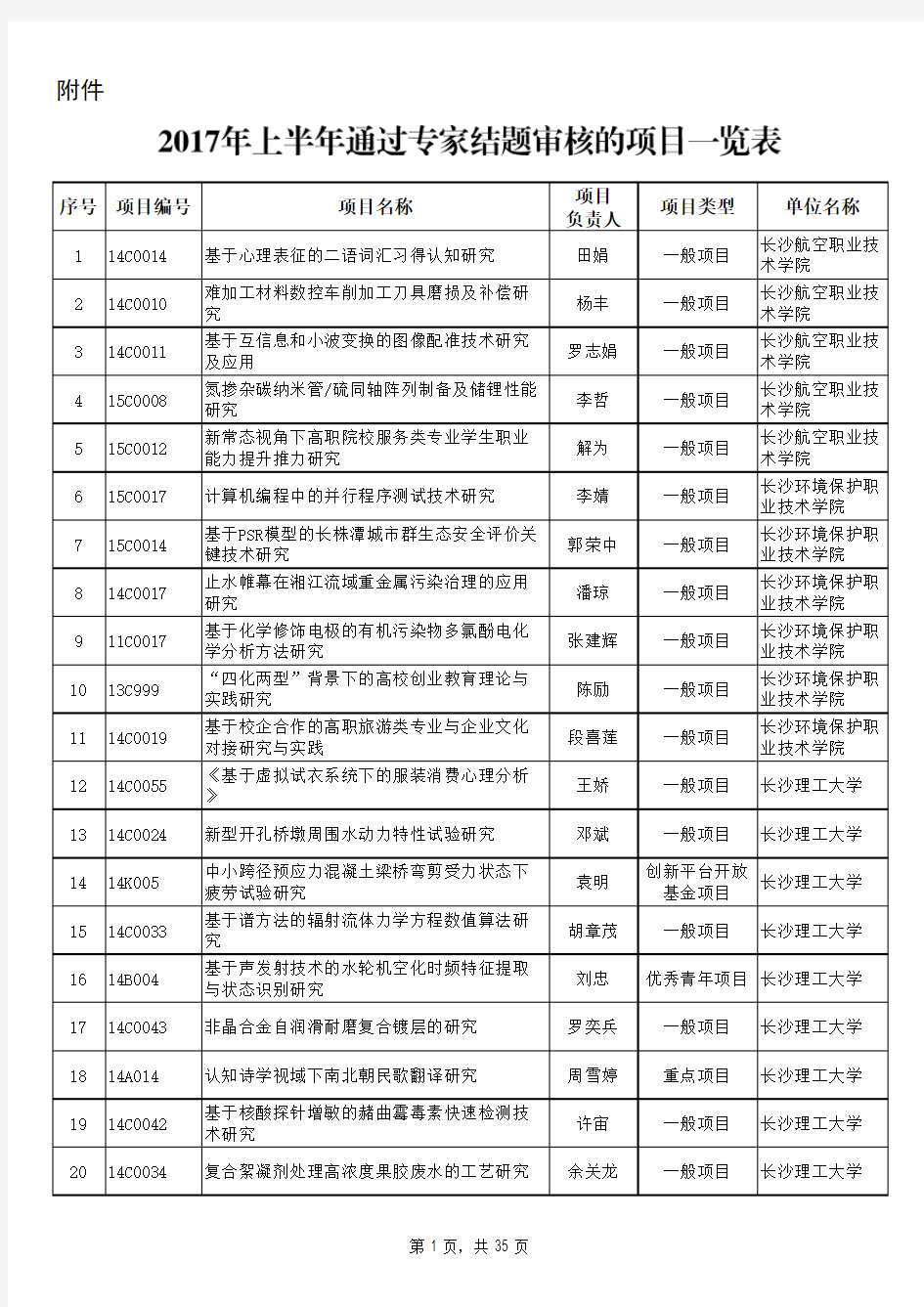 2017年上半年通过专家结题审核的湖南省教育厅科研项目一览表