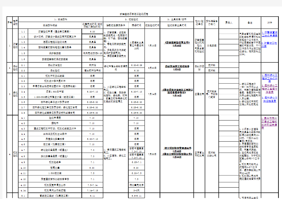 项目竣工验收流程竣工备案完成