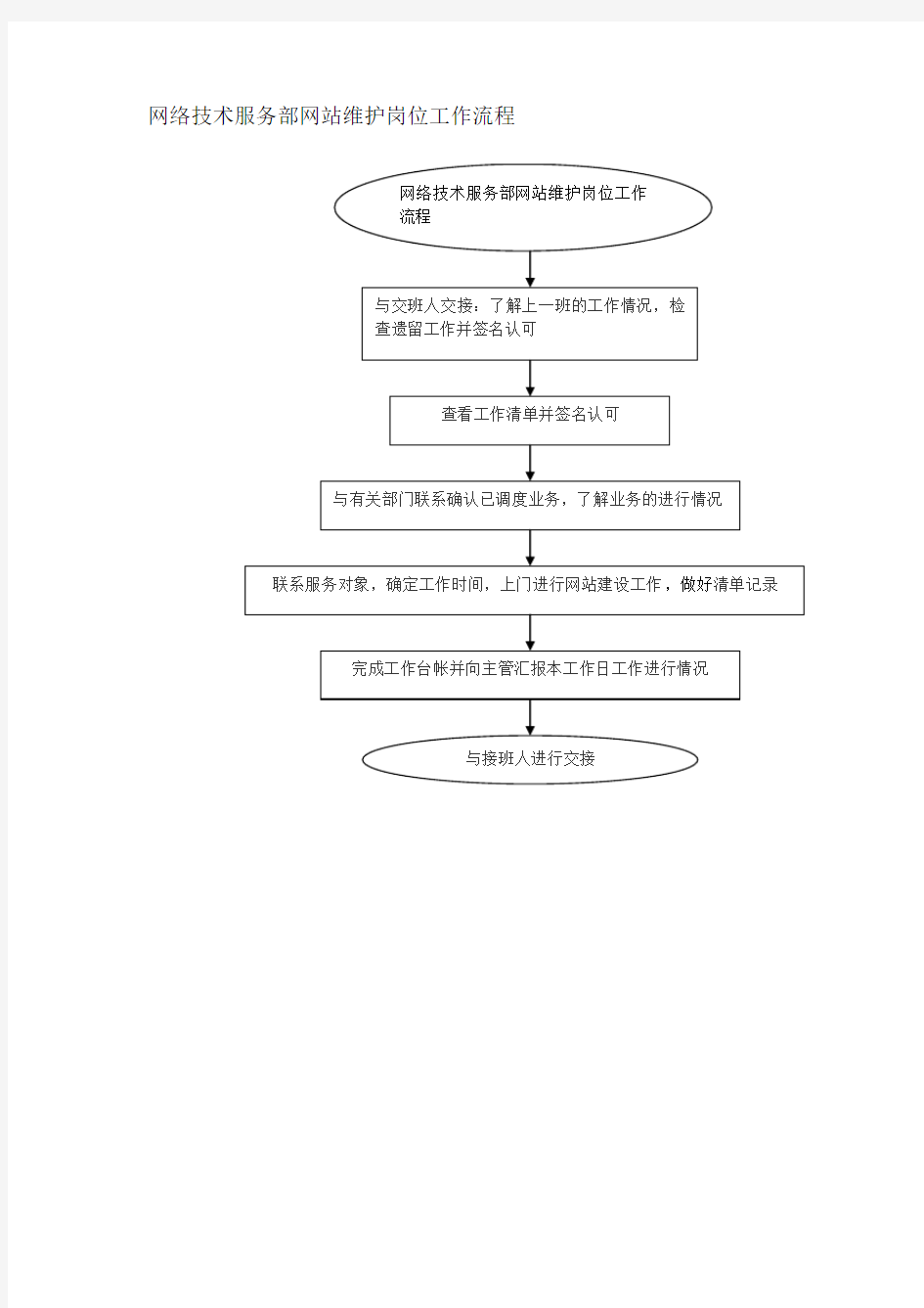 网络技术服务部网站维护岗位工作流程