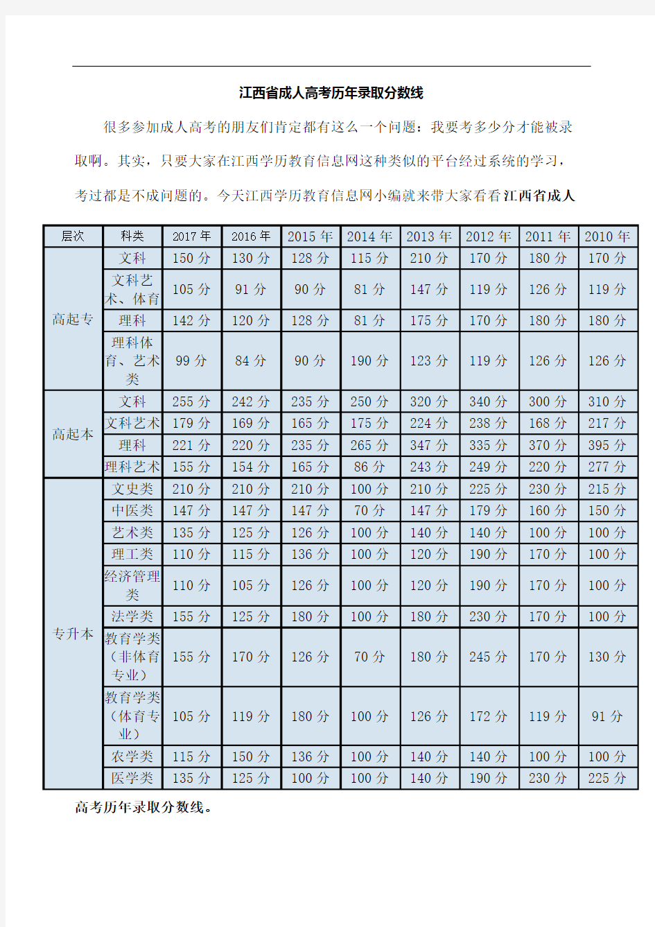 江西省成人高考历年录取分数线