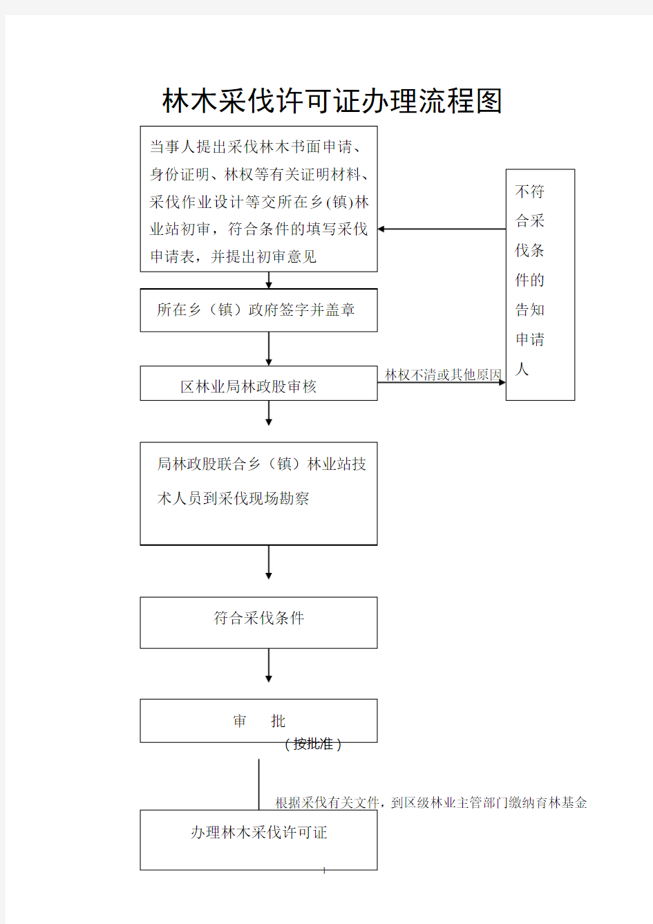 林木采伐许可证办理流程图